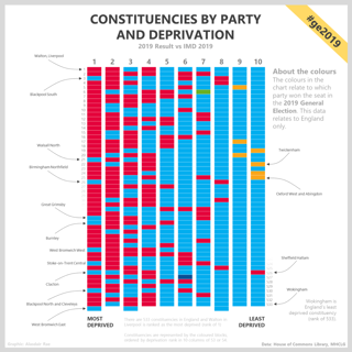visualisation showing the link between voting patterns and levels of deprivation in the UK after the 2019 general election