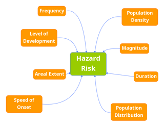 Figure 1: Factors affecting a hazard risk.