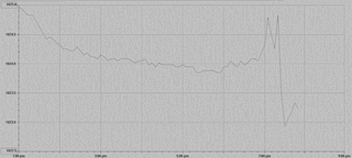 Figure 8 an extraordinary rise and then sudden drop in pressure