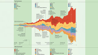 A stream graph presenting the geographical distribution of financial sanctions from 1950 to 2019.