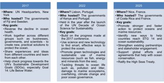 Brief timeline of the UN Ocean Conference 