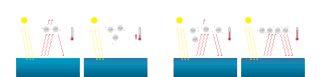 Diagram showing water vapour feedback