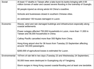 Summary of the impacts of Typhoon Ragasa