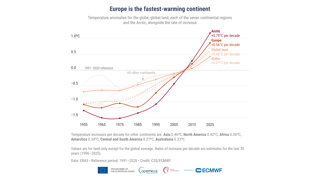 Graph showing temperature increases per decade in Europe and the Arctic.