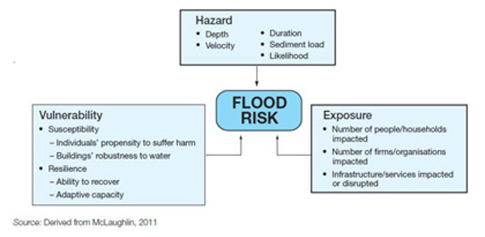 Flood Risk Arup Pluvial (rain-related) flooding in urban areas: the invisible hazard | RGS