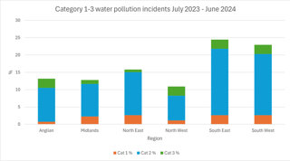 Bar graph showing category 1-3 water pollution incidents reported between July 2023 and June 2024