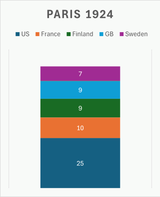 Figure 4 Percentage of total medal count for the top five highest total medals won 1924