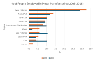 Percentage employment in motor manufacturing per region in the UK.