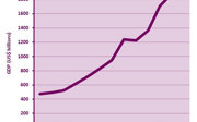 Figure 3 The rise of Indian GDP over recent years