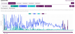 Wiley Digital Archives graph showing the term popularity of the 'model', 'map, 'relief' and 'everest' across all documents.