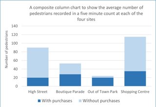 A graph showing columns which indicate how many people were counted and how many of them had a shopping bag with them.