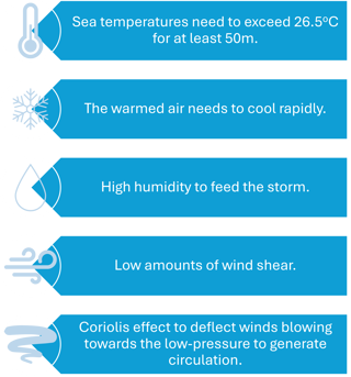 Figure 2: formation of a hurricane © RGS