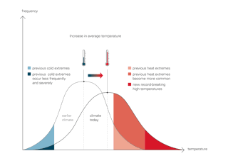 Diagram showing extreme hot and cold weather