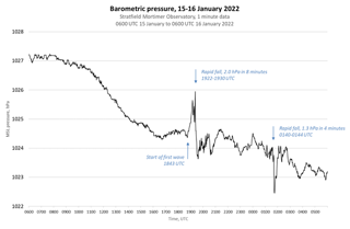 Figure 11 barometric pressure