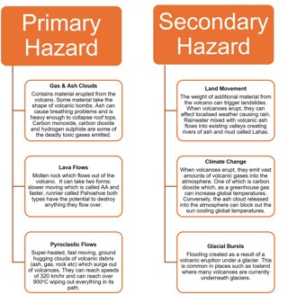 Figure 3: Primary and Secondary Hazards of Volcanoes © RGS