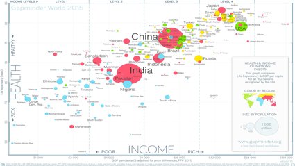 Graph representing the relationship between health and income of nations in 2015.