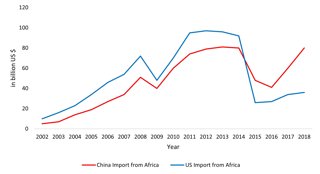 Figure 2: China and U.S imports from Africa from 2002-2018 compared