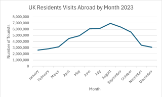Figure 1: UK residents visit abroad in 2023. Adapted from ONS