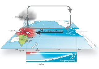 A diagram explaining La Nina