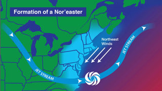 Formation of a Nor’easter. 