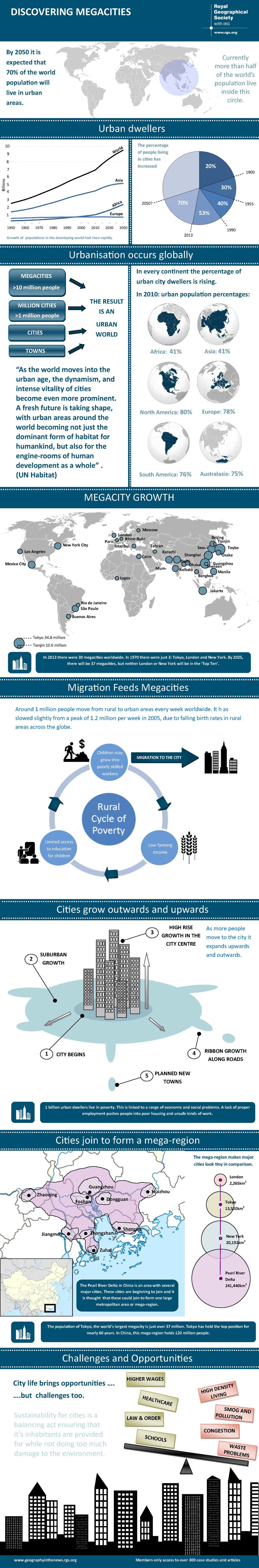 Megacities Examples Discovering megacities | RGS