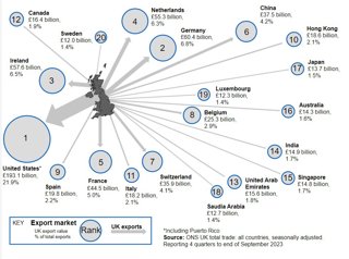 Figure 2: UK Export countries 2023.