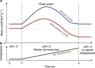 A line graph to show hydrological response to future glacier mass loss