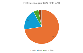Figure 1: Pie chart showing the range of festivals proposed to take place in the UK in August 2024. Data adapted from Efestivals.co.uk