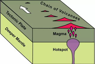 Figure 2: Diagram of a volcanic hotspot © National Park Service