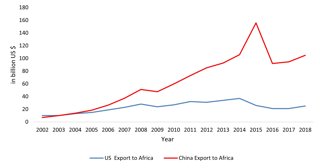Figure 1: China and U.S export to Africa from 2002-2018 compared.