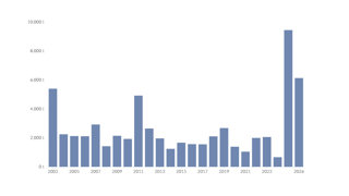 Graph of annual PM2.5 emissions from wildfires in the UK.