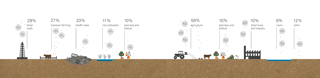 Diagram showing methane emissions (left 5 statistics) and nitrous oxide emissions (right 5 statistics)