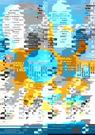 A weather and climate poster showing graphs, infographics, maps and images relating to wetaher and climate