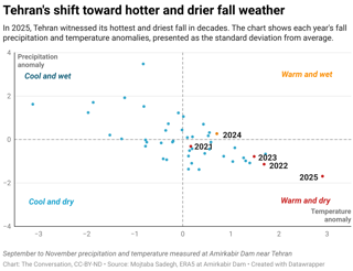 Figure 2: Average temperature and precipitation near Tehran. 