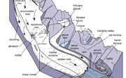 A drawn diagram to show the features of a glacier