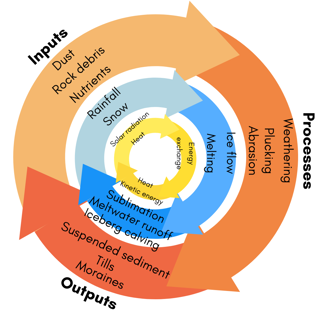 A circular diagram which uses orange, blue and yellow to display inputs, outputs and processes