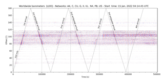 Figure 10 a plot showing the propagation of atmospheric pressure waves generated by the eruption