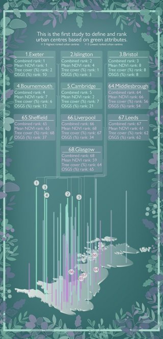 Graphic depicting a map of the UK with the urban centres ranked based on green atributes- 1. Exeter, 2. Islington, 3. Bristol, 66. Liverpool, 67. Leeds, 68. Glasgow