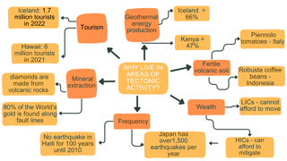 Figure 5: Reasons why people live near areas of tectonic activity © RGS