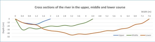 How do the characteristics of a river change from source to mouth? | RGS